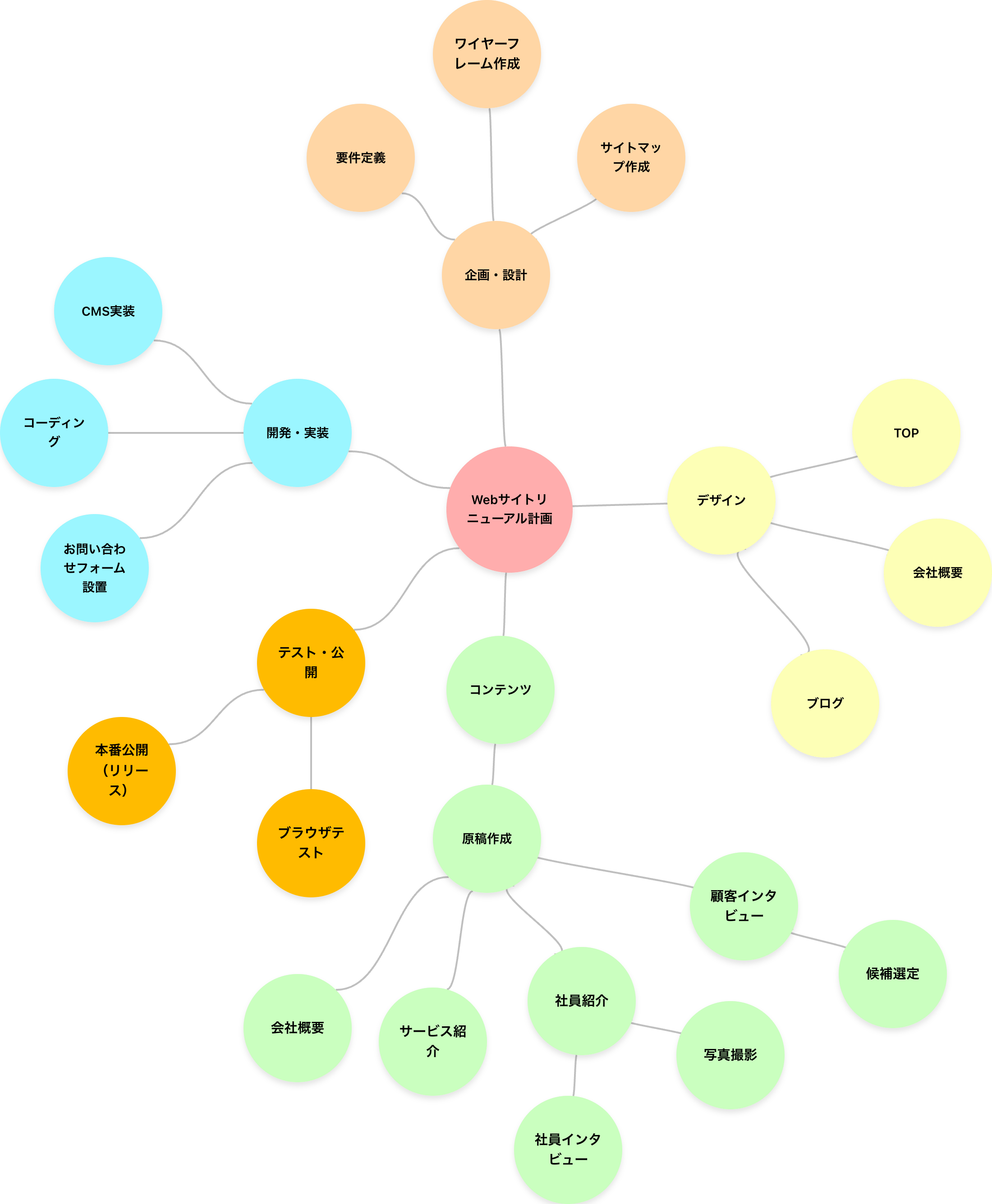 WEBサイトリニューアル計画
